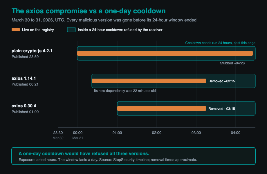 Timeline showing the three malicious axios-related versions were each pulled within hours, inside a one-day cooldown window.