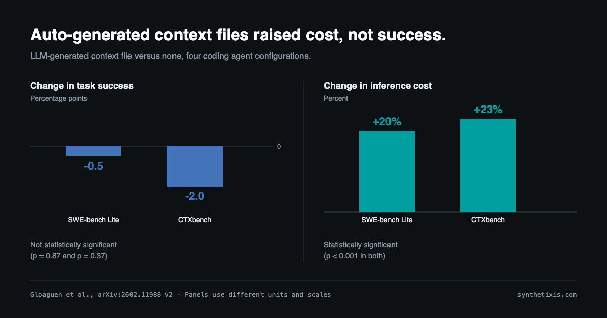 Chart: auto-generated context files raised coding agent cost 20 to 23 percent with no significant change in task success