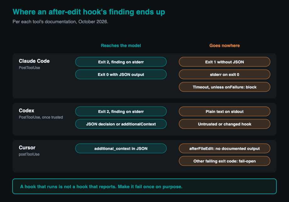 Chart of which hook results reach the model in Claude Code, Codex and Cursor, and which silently go nowhere.