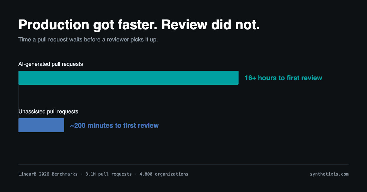 Bar chart: AI pull requests wait 16+ hours for first review, unassisted pull requests roughly 200 minutes