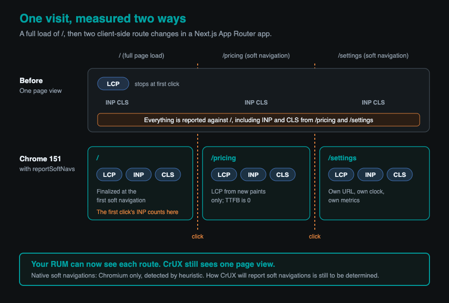 Diagram of one visit: before Chrome 151 all metrics count against the landing page; after, each route gets its own.