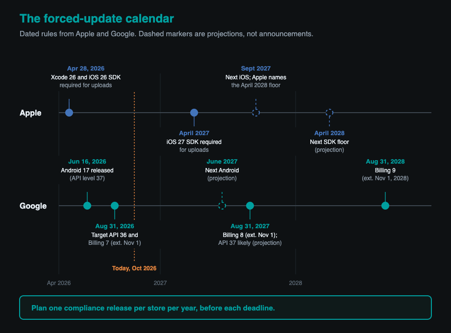 Timeline of Apple and Google app store deadlines from 2026 to 2028, with projected dates shown dashed.