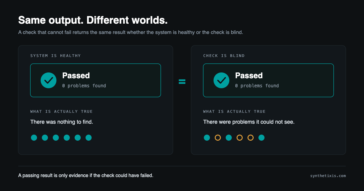 Two identical "passed, 0 problems found" results: one from a healthy system, one from a blind check that missed three faults
