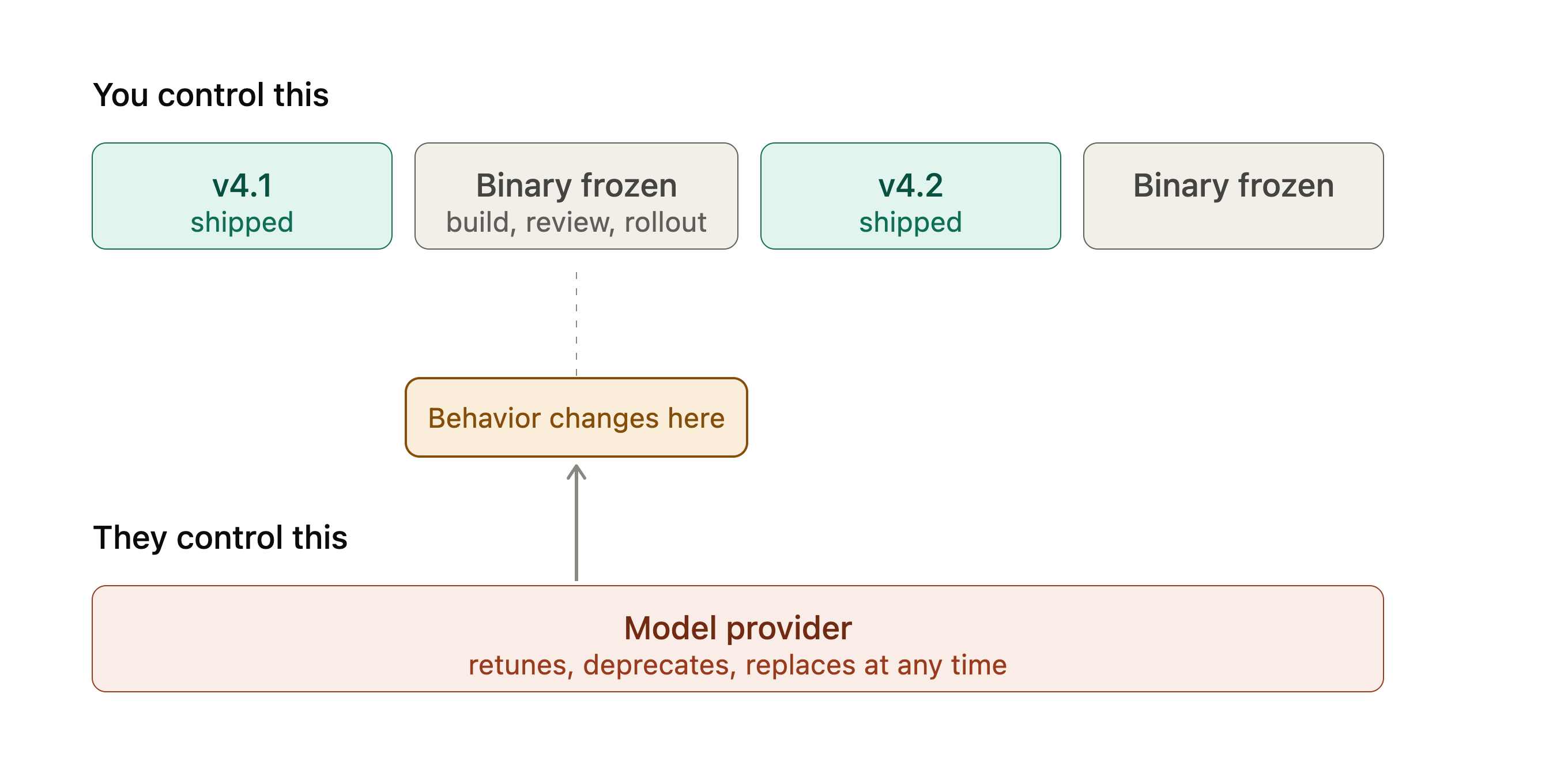 Two parallel timelines. The app binary ships as version 4.1, sits frozen
through build, review and rollout, then ships as 4.2. Underneath, the
model provider retunes, deprecates and replaces at any time, with one
behavior change landing while the binary is frozen.