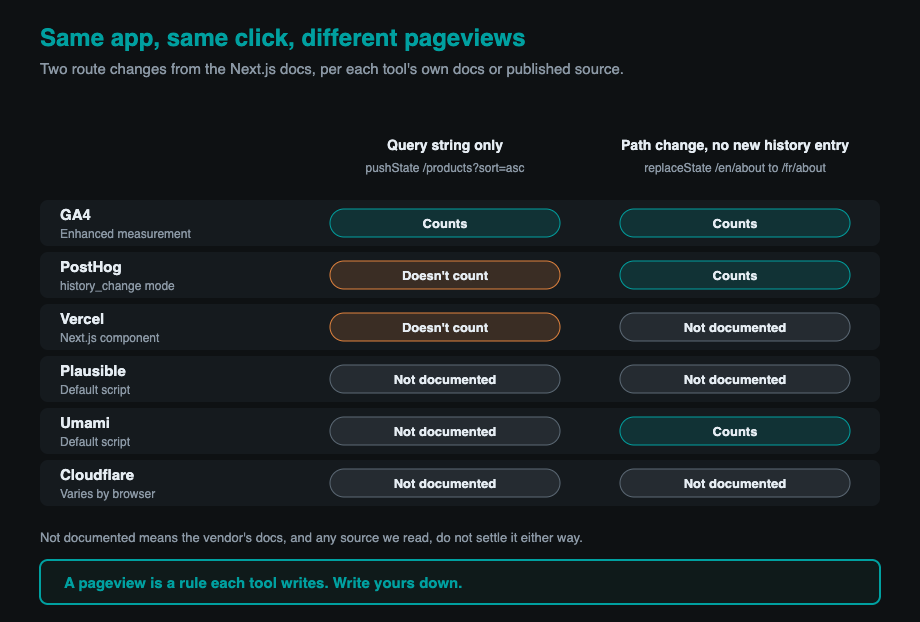Grid showing six analytics tools counting the same two Next.js route changes differently as pageviews.