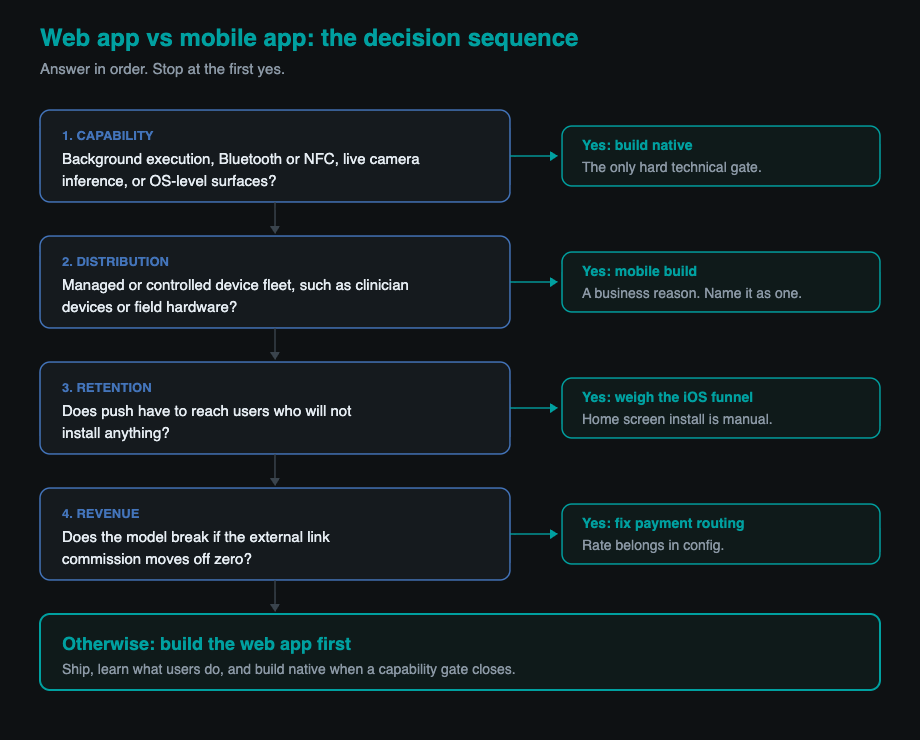 Five-step decision sequence for choosing between a web app and a native mobile app, ending in build the web app first