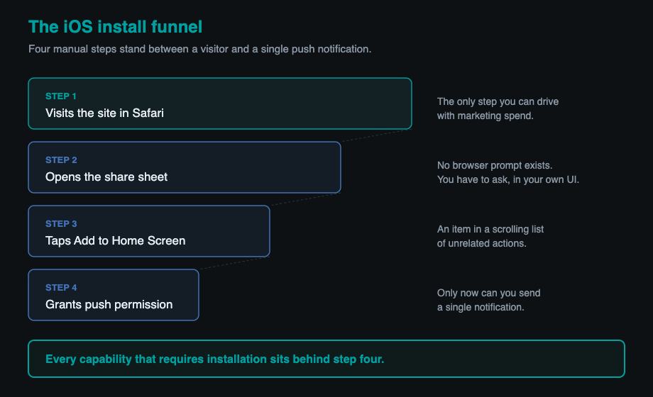 Four-step iOS install funnel: Safari visit, share sheet, Add to Home Screen, push permission, narrowing at each step